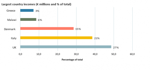 Chart showing ActionAid International's largest income countries: UK 27%, Italy 21%, Denmark 15%, Malawi 6%, Greece 3%